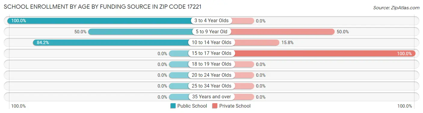 School Enrollment by Age by Funding Source in Zip Code 17221