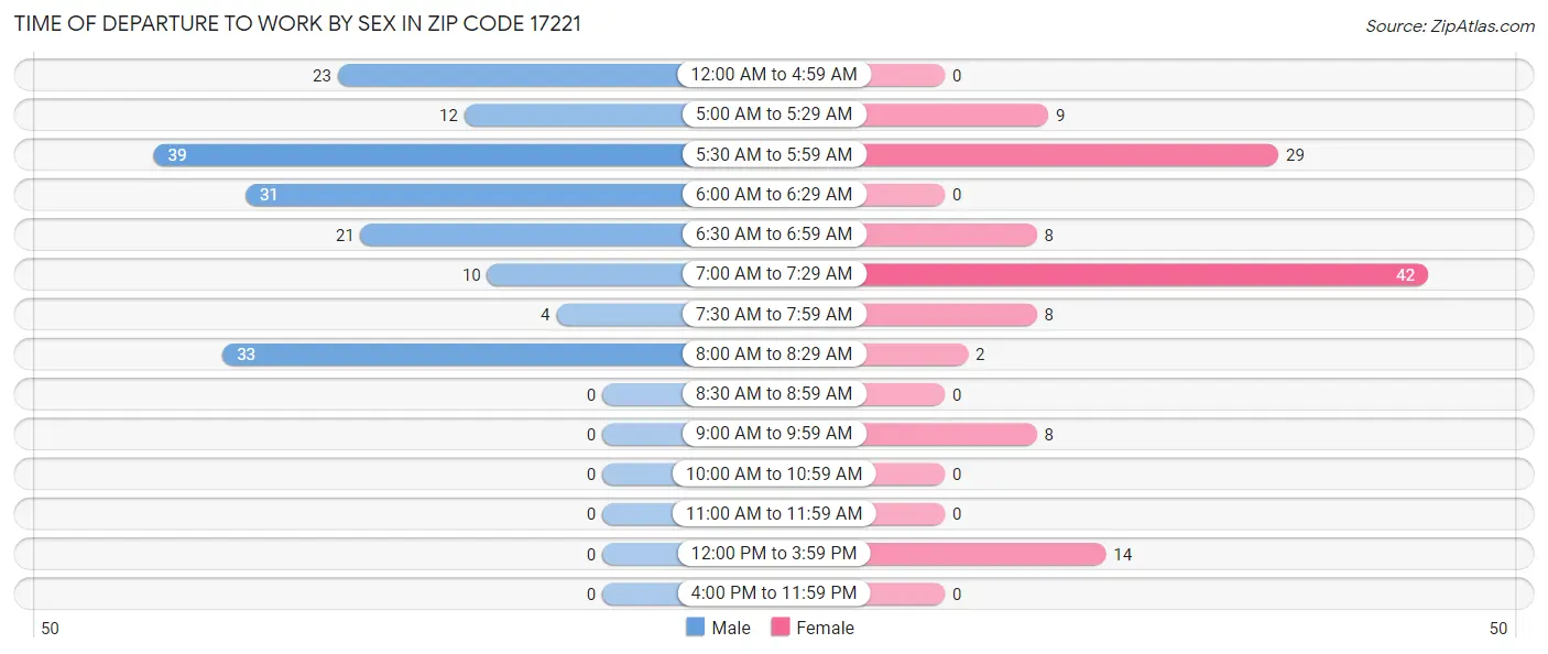 Time of Departure to Work by Sex in Zip Code 17221