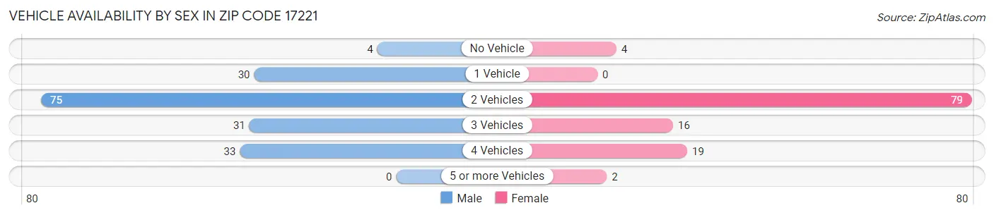 Vehicle Availability by Sex in Zip Code 17221
