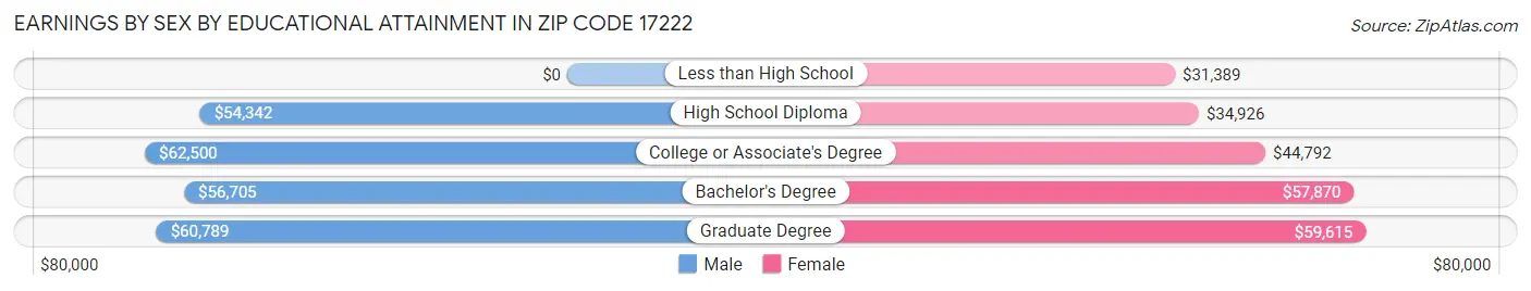 Earnings by Sex by Educational Attainment in Zip Code 17222