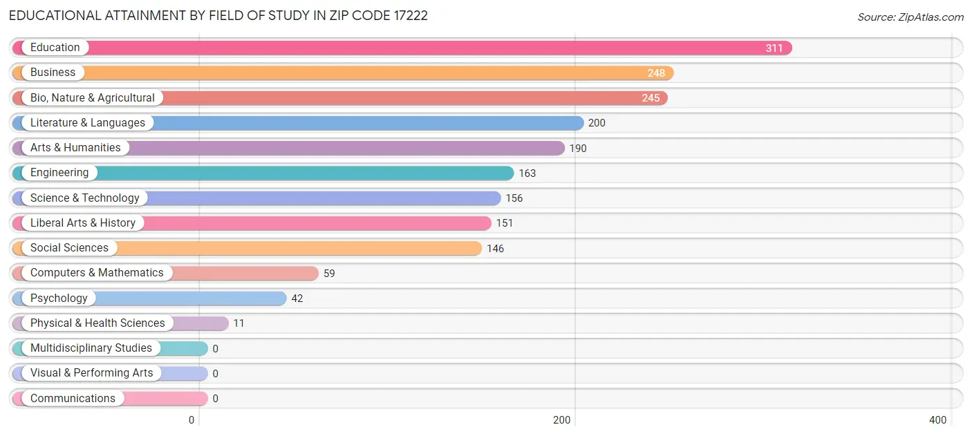 Educational Attainment by Field of Study in Zip Code 17222