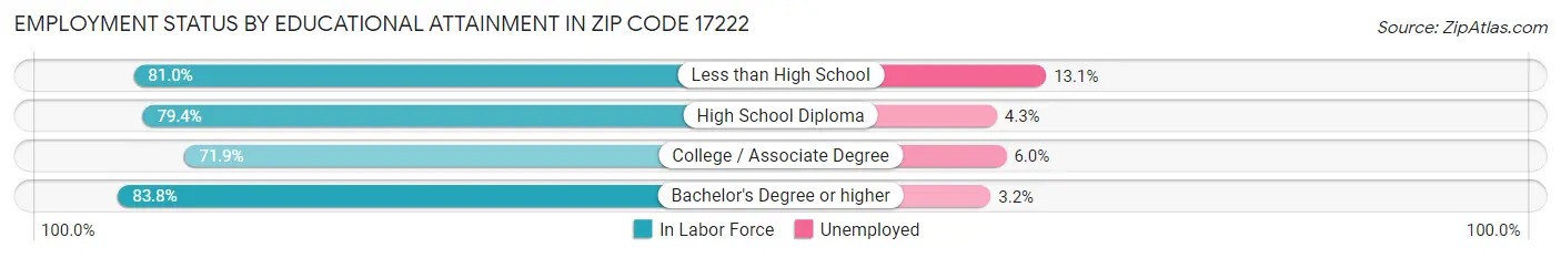 Employment Status by Educational Attainment in Zip Code 17222