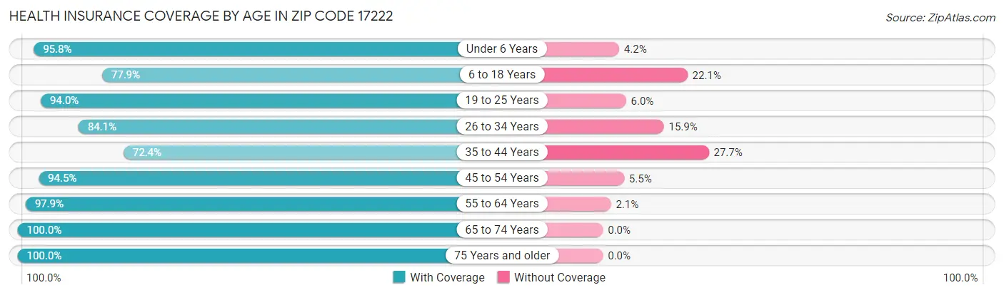 Health Insurance Coverage by Age in Zip Code 17222