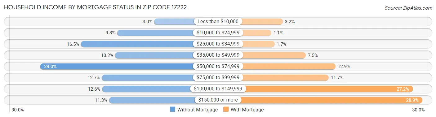 Household Income by Mortgage Status in Zip Code 17222