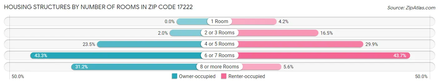 Housing Structures by Number of Rooms in Zip Code 17222