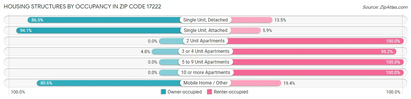 Housing Structures by Occupancy in Zip Code 17222