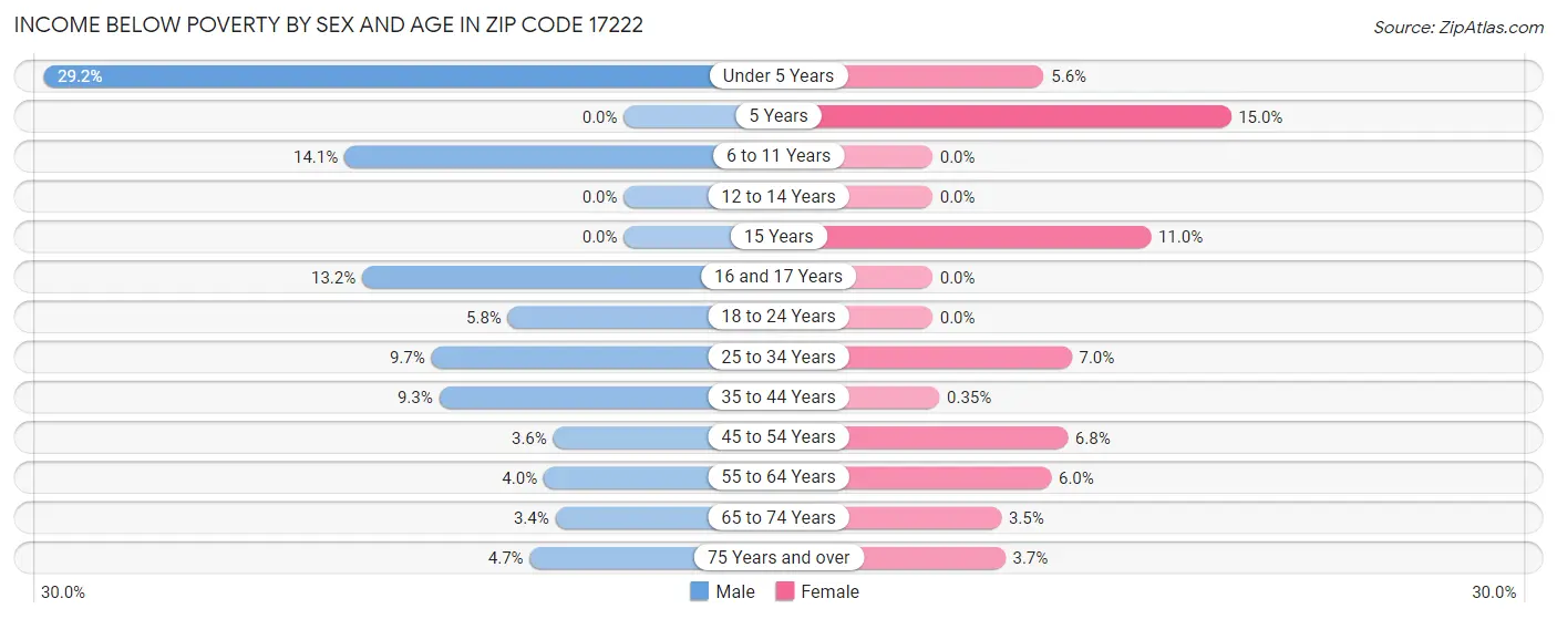 Income Below Poverty by Sex and Age in Zip Code 17222