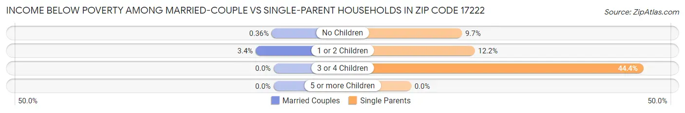 Income Below Poverty Among Married-Couple vs Single-Parent Households in Zip Code 17222