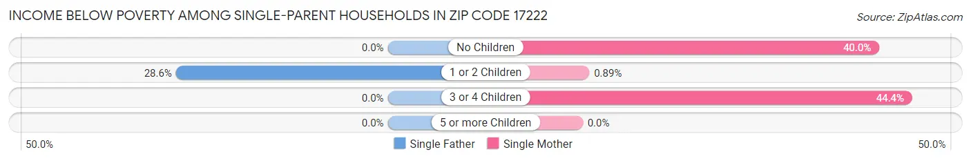 Income Below Poverty Among Single-Parent Households in Zip Code 17222