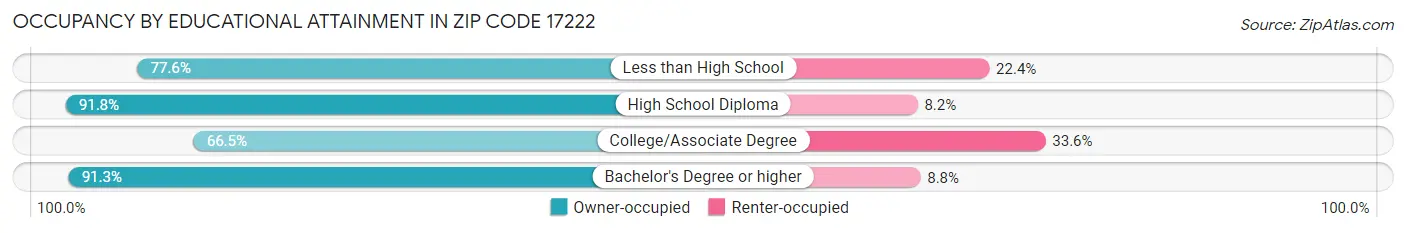 Occupancy by Educational Attainment in Zip Code 17222
