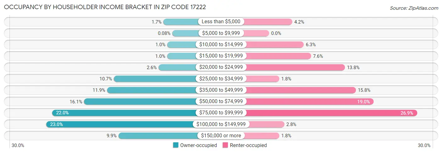 Occupancy by Householder Income Bracket in Zip Code 17222