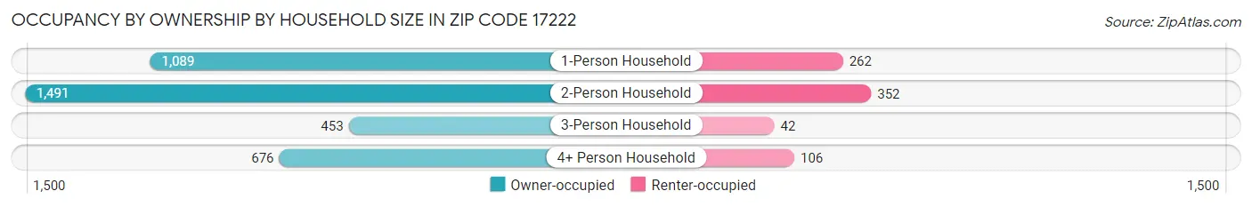 Occupancy by Ownership by Household Size in Zip Code 17222