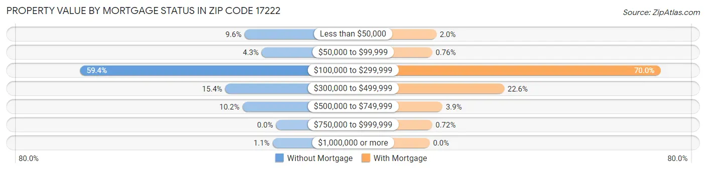 Property Value by Mortgage Status in Zip Code 17222
