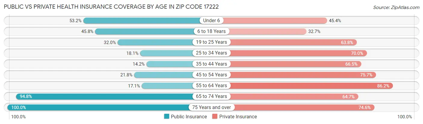 Public vs Private Health Insurance Coverage by Age in Zip Code 17222