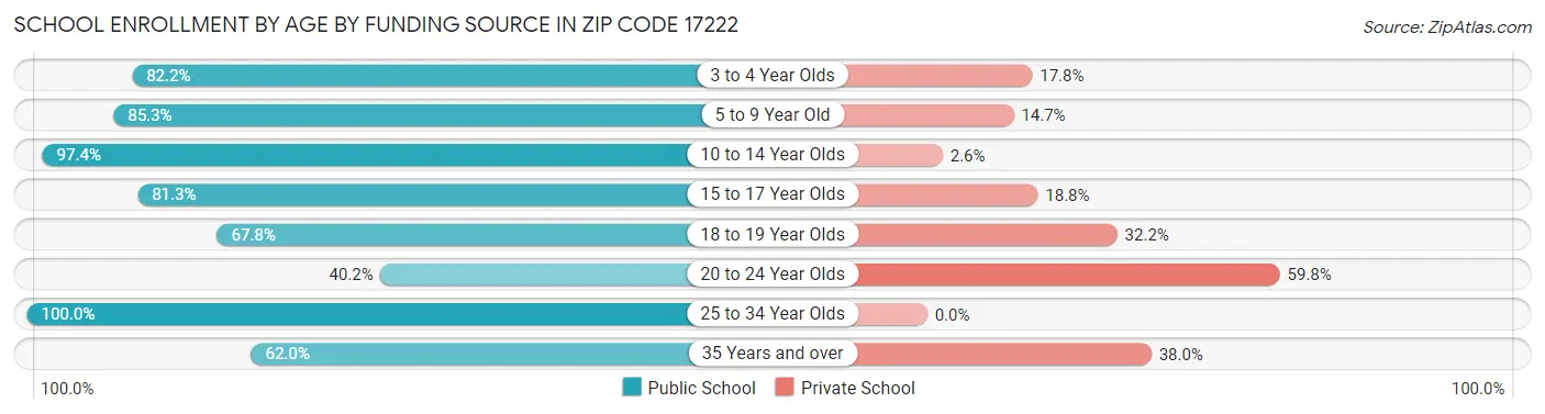 School Enrollment by Age by Funding Source in Zip Code 17222