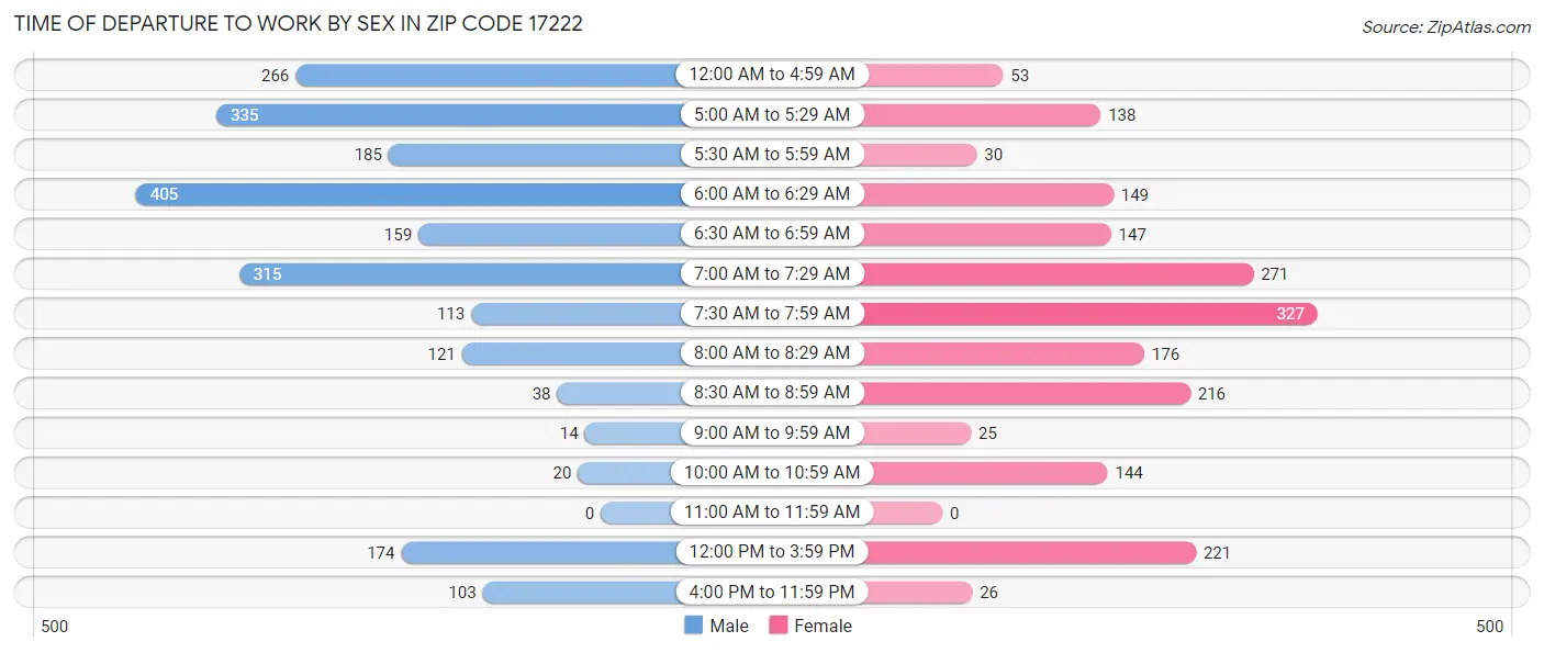 Time of Departure to Work by Sex in Zip Code 17222