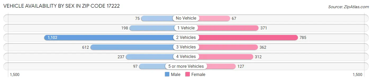Vehicle Availability by Sex in Zip Code 17222