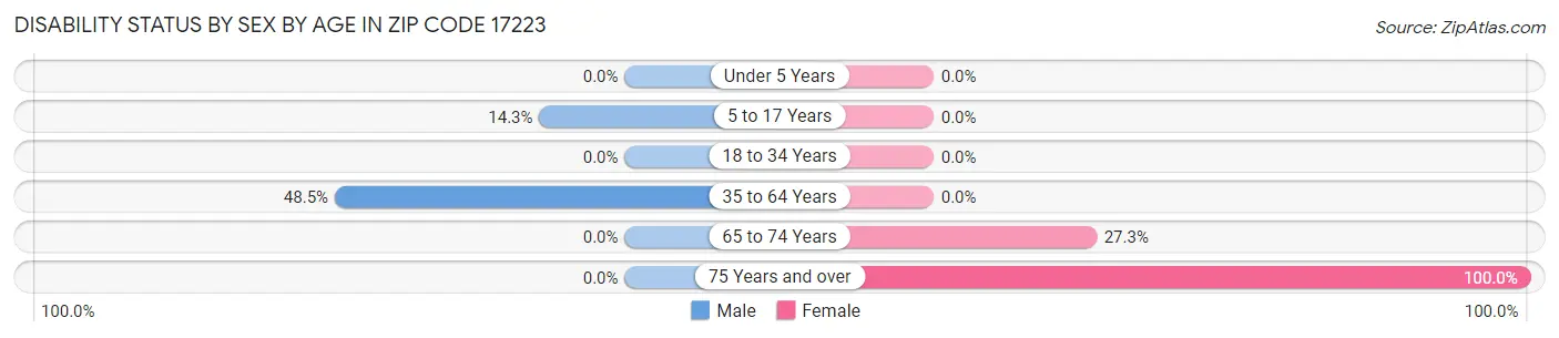 Disability Status by Sex by Age in Zip Code 17223