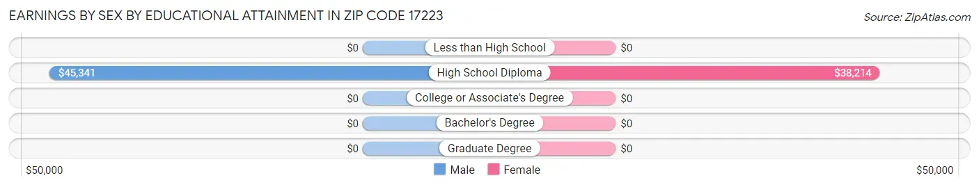 Earnings by Sex by Educational Attainment in Zip Code 17223