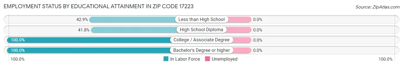 Employment Status by Educational Attainment in Zip Code 17223