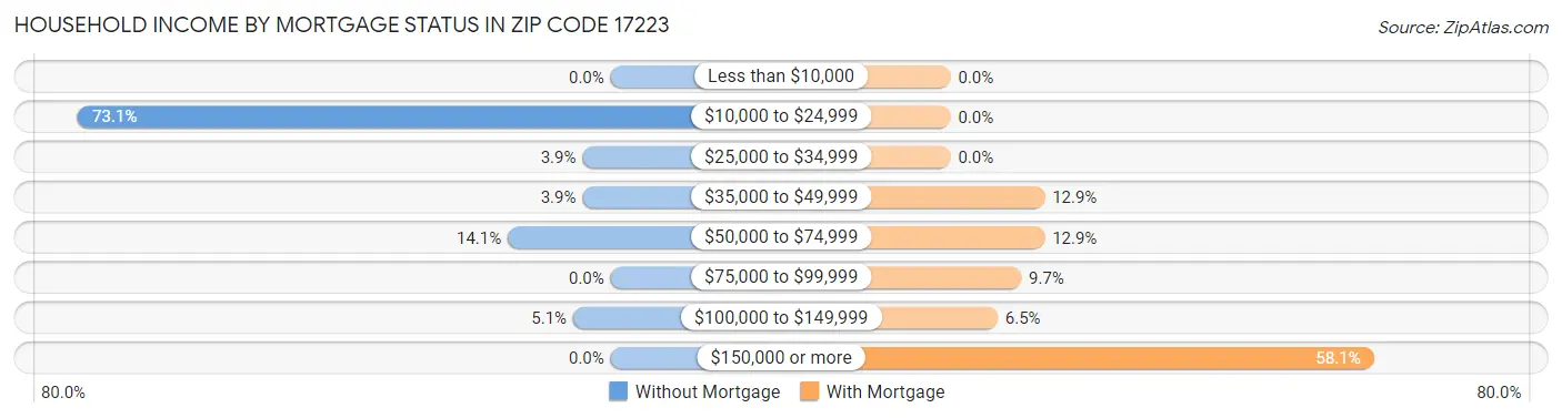 Household Income by Mortgage Status in Zip Code 17223