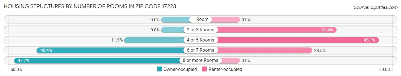Housing Structures by Number of Rooms in Zip Code 17223