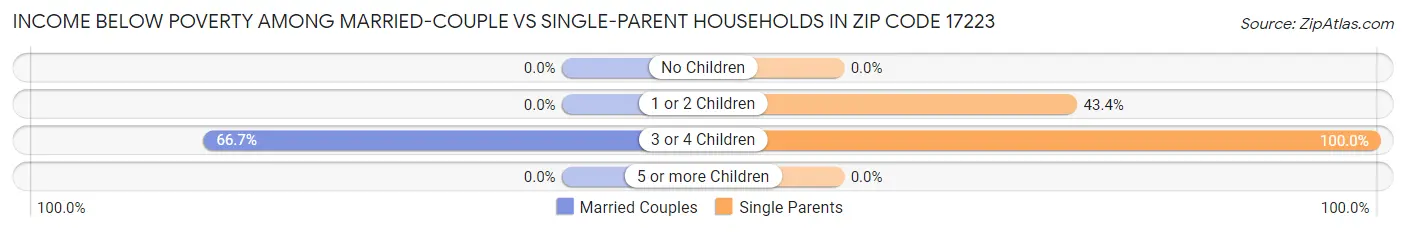 Income Below Poverty Among Married-Couple vs Single-Parent Households in Zip Code 17223