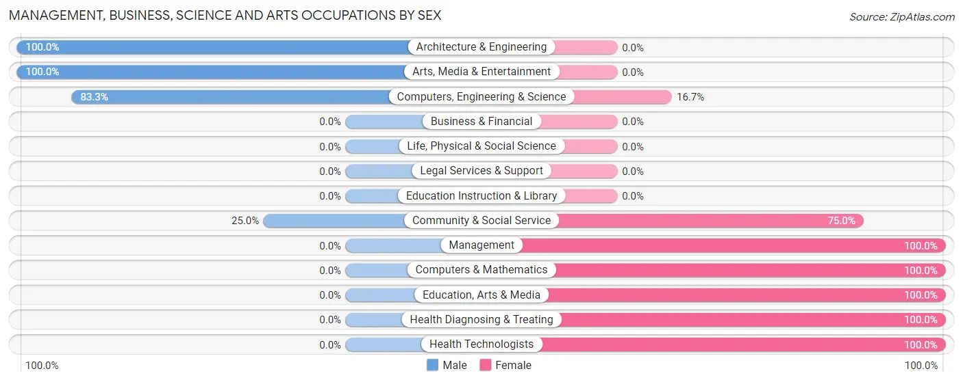 Management, Business, Science and Arts Occupations by Sex in Zip Code 17223