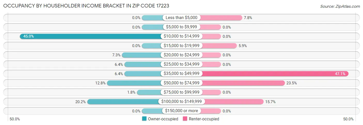Occupancy by Householder Income Bracket in Zip Code 17223