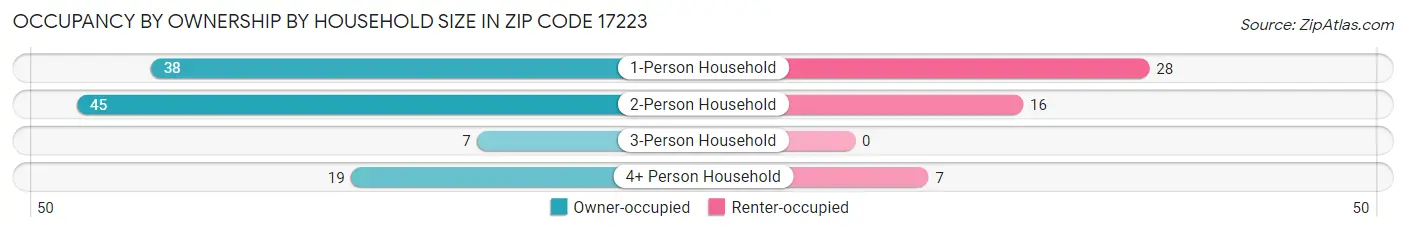 Occupancy by Ownership by Household Size in Zip Code 17223