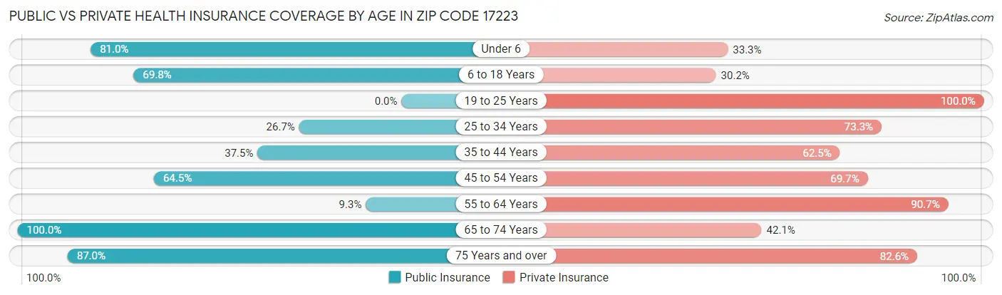 Public vs Private Health Insurance Coverage by Age in Zip Code 17223