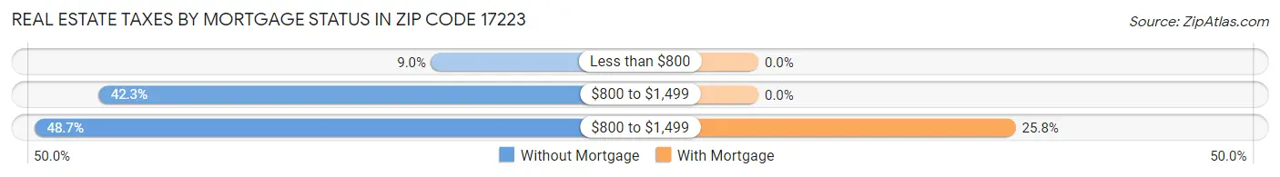 Real Estate Taxes by Mortgage Status in Zip Code 17223