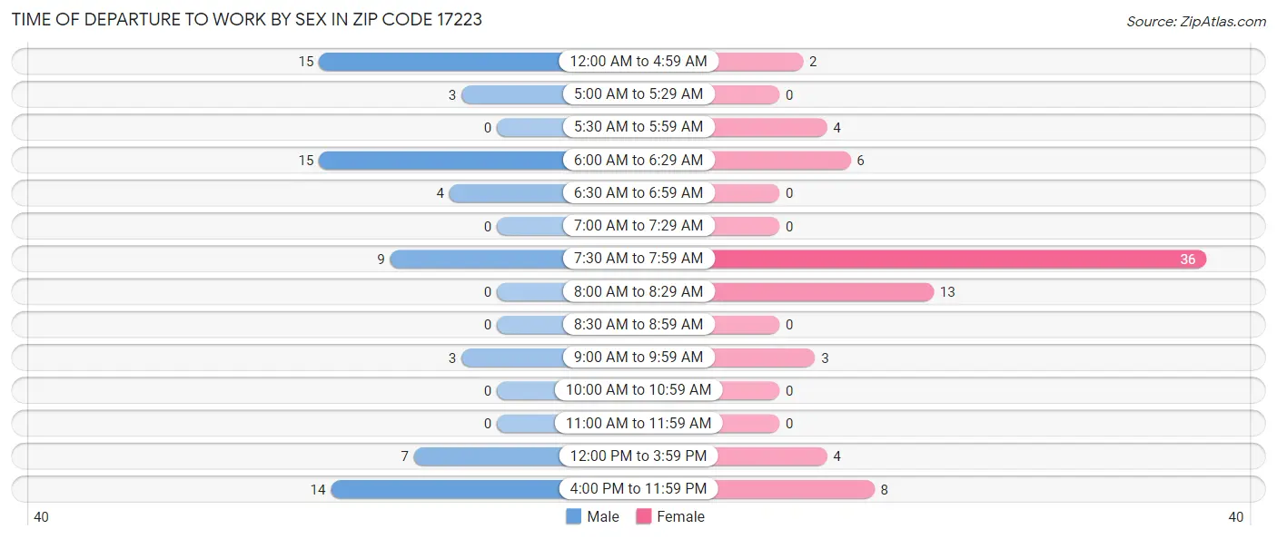 Time of Departure to Work by Sex in Zip Code 17223