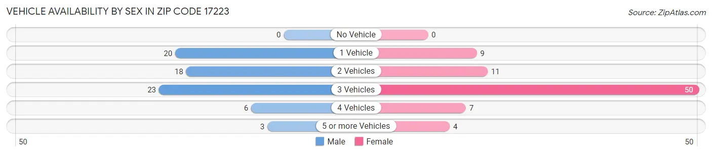Vehicle Availability by Sex in Zip Code 17223