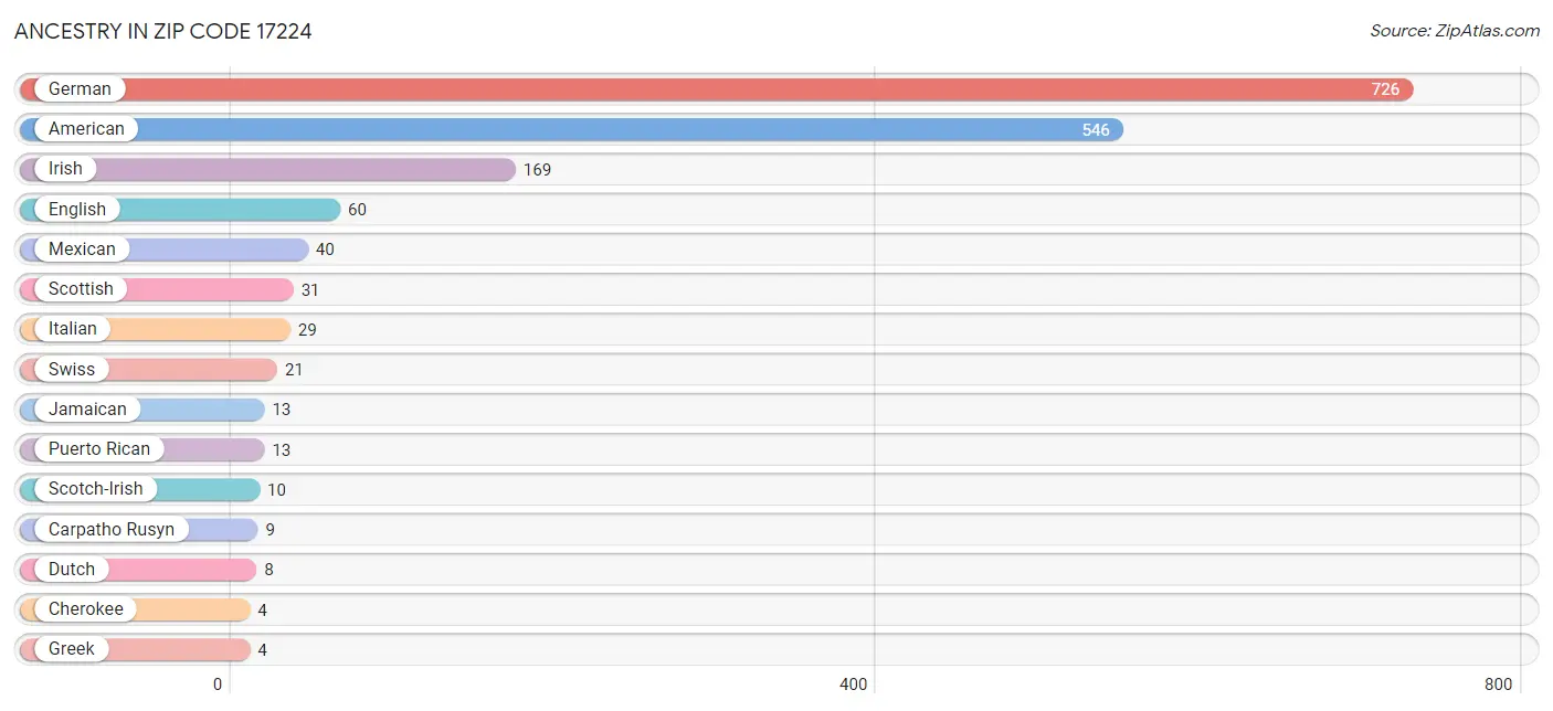 Ancestry in Zip Code 17224