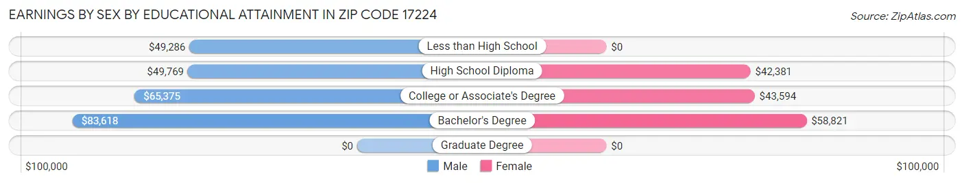 Earnings by Sex by Educational Attainment in Zip Code 17224