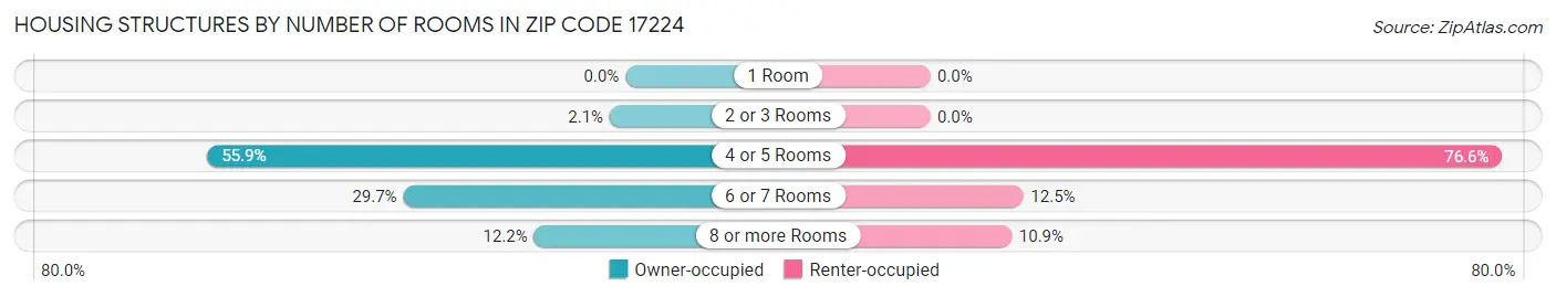 Housing Structures by Number of Rooms in Zip Code 17224
