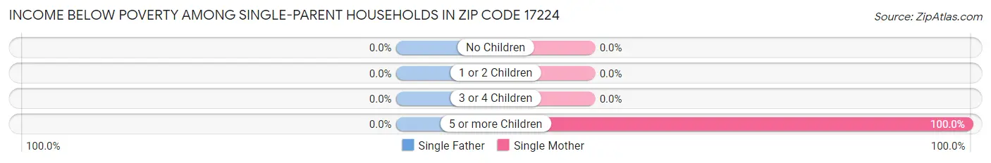 Income Below Poverty Among Single-Parent Households in Zip Code 17224