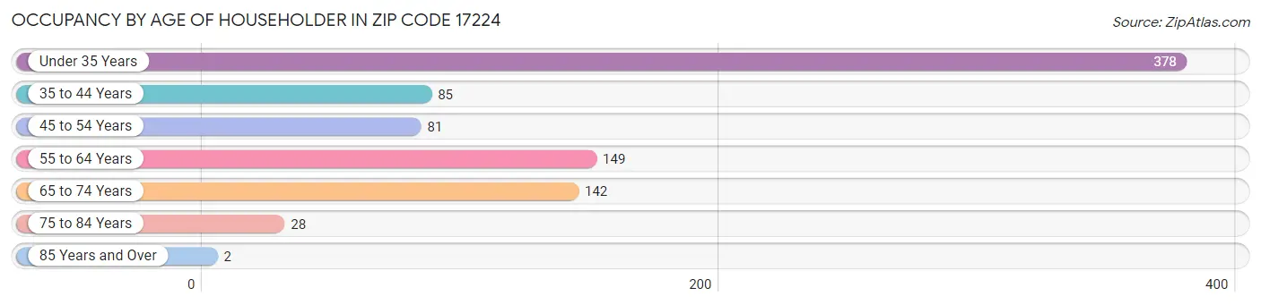 Occupancy by Age of Householder in Zip Code 17224