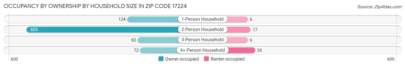 Occupancy by Ownership by Household Size in Zip Code 17224