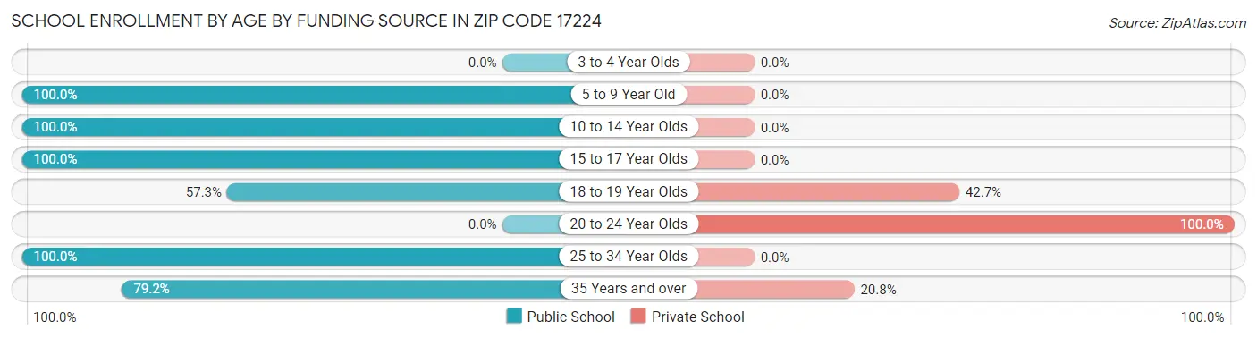 School Enrollment by Age by Funding Source in Zip Code 17224