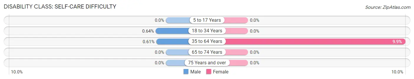 Disability in Zip Code 17224: <span>Self-Care Difficulty</span>