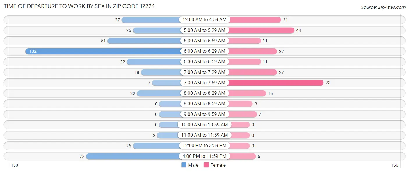 Time of Departure to Work by Sex in Zip Code 17224