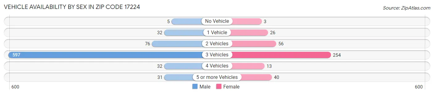 Vehicle Availability by Sex in Zip Code 17224