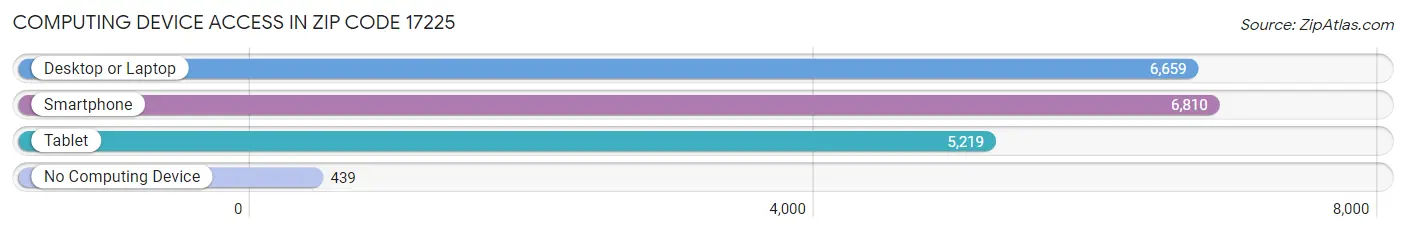 Computing Device Access in Zip Code 17225