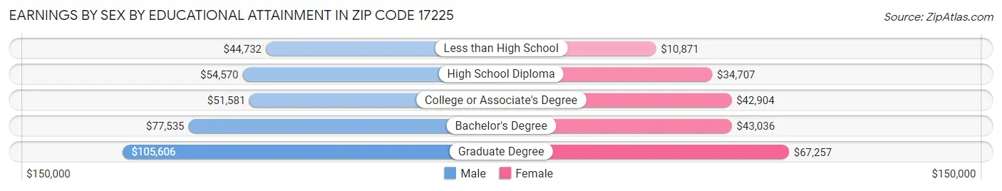 Earnings by Sex by Educational Attainment in Zip Code 17225