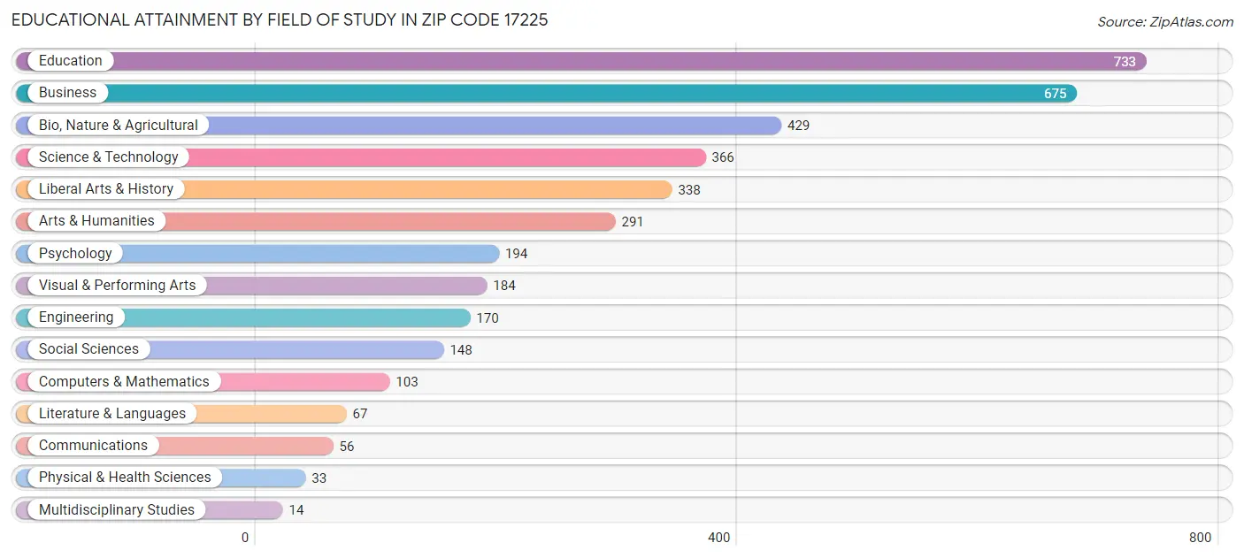 Educational Attainment by Field of Study in Zip Code 17225