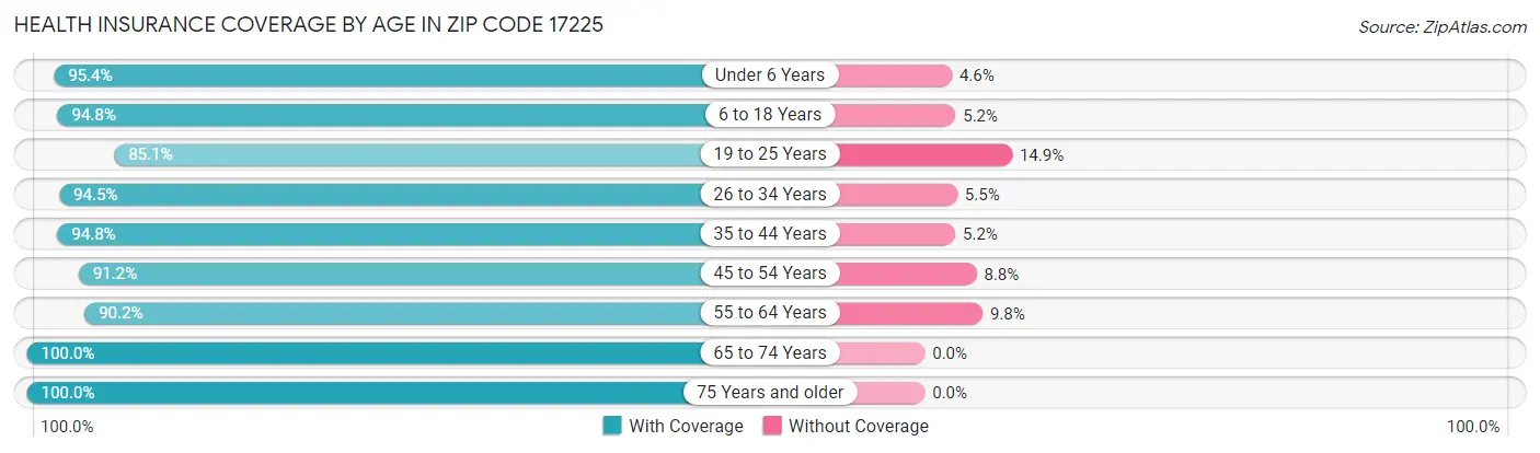 Health Insurance Coverage by Age in Zip Code 17225