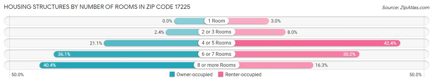 Housing Structures by Number of Rooms in Zip Code 17225
