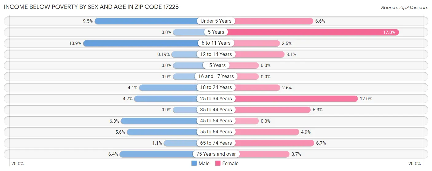 Income Below Poverty by Sex and Age in Zip Code 17225